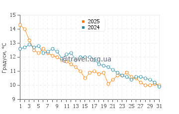 Температура води Дандараве Біч у жовтні
