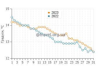 Температура води Данфанахі у жовтні