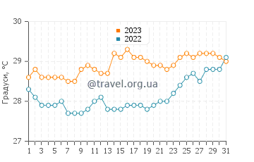 Температура води Діквелла у жовтні