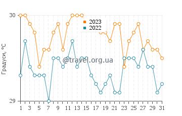 Температура води Джабат у жовтні