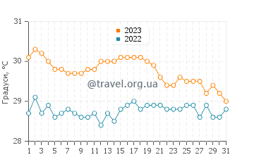 Температура води Джоллі Харбор у жовтні