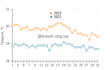 Температура води Джордж Хіль у жовтні