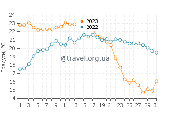 Температура води Ель Лансе де ла Вірхен у жовтні