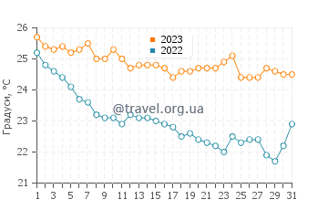 Температура води Ферма у жовтні