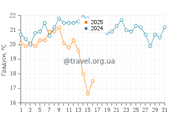 Температура води на Фернандіні у жовтні