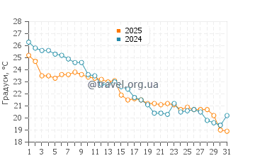 Температура води Форт Макон у жовтні