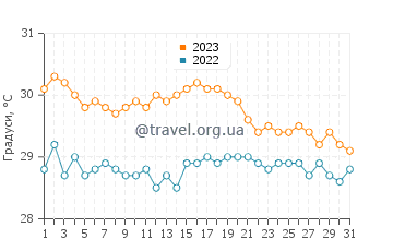 Температура води Галлі Бей у жовтні