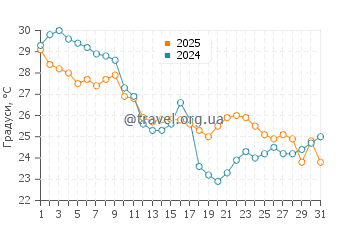 Температура води Ганді Біч у жовтні