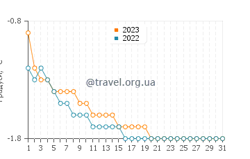 Температура води Гріс Фьорд у жовтні