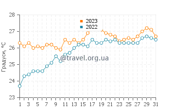 Температура води Гурірі у жовтні