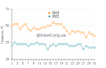 Температура води Густавія у жовтні