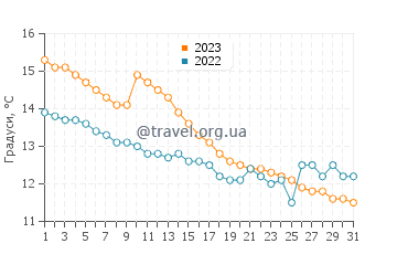 Температура води Імінгем у жовтні