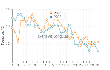 Температура води Індіанола у жовтні