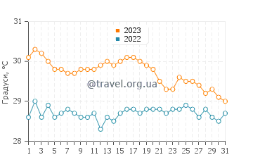 Температура води Інгліш Харбор у жовтні
