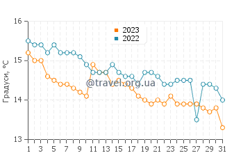 Температура води Інішмор у жовтні