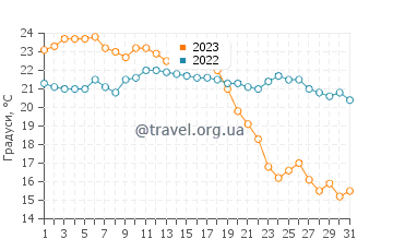 Температура води Кабо-де-Гата у жовтні
