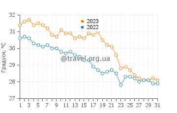 Температура води Кабо Пульмо у жовтні