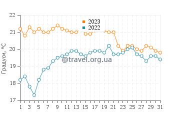 Температура води Кабо Роче у жовтні
