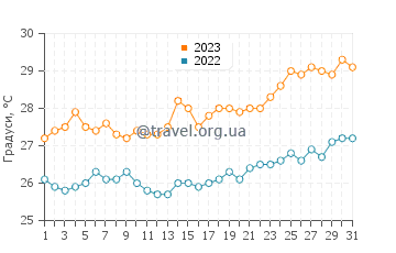 Температура води Кадалі у жовтні