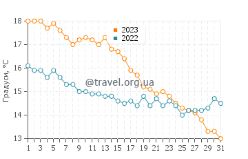 Температура води Кадзанд у жовтні