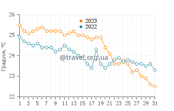 Температура води Кала Агулья у жовтні