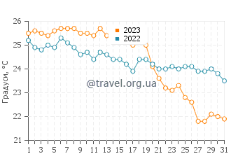 Температура води Кала Блава у жовтні