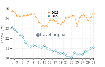 Температура води Калімнос у жовтні