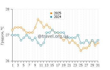 Температура води Камаол Біч Парк у жовтні