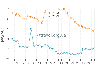 Температура води Кантон Уакільяс у жовтні
