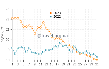 Температура води Кап Ферре у жовтні