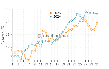 Температура води Касс Бей у жовтні