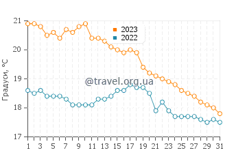 Температура води Кастро-Урдьялес у жовтні