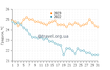 Температура води Като Закрос у жовтні