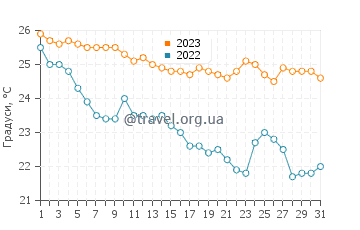 Температура води Кератокамбос у жовтні