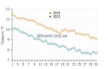 Температура води Хамн у жовтні