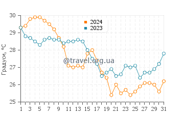 Температура води Херманс Бей Біч у жовтні