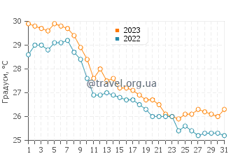 Температура води Хіакхуан у жовтні
