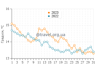 Температура води Кілкіл у жовтні