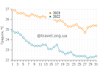 Температура води Кіотарі у жовтні