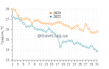 Температура води Кіріш у жовтні