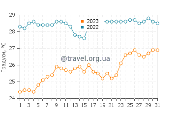 Температура води Кітаритих у жовтні