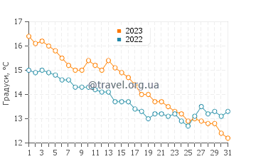 Температура води Клі некст Сі у жовтні