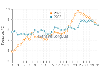 Температура води Команданте Луїс П'єдрабуена у жовтні