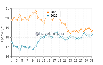 Температура води Короройюш у жовтні