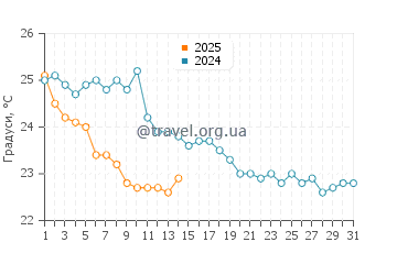 Температура води Кропані Маріна у жовтні