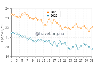 Температура води Купарі у жовтні