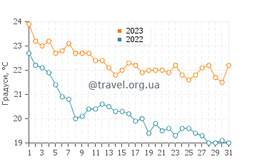Температура води Кушадаси у жовтні