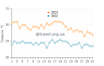 Температура води Кюль-де-Сак у жовтні