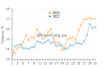 Температура води Ла-Барра у жовтні