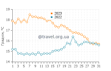 Температура води Ла Форе-Фуенан у жовтні